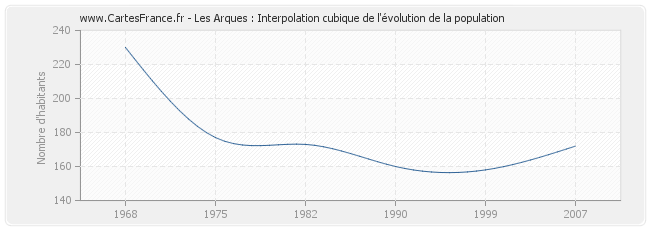 Les Arques : Interpolation cubique de l'évolution de la population